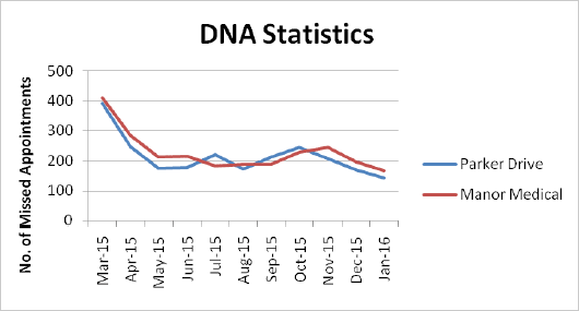 Graph showing number of missed appointments for Manor Medical and Park Drive from March 2015 to Jan 2016